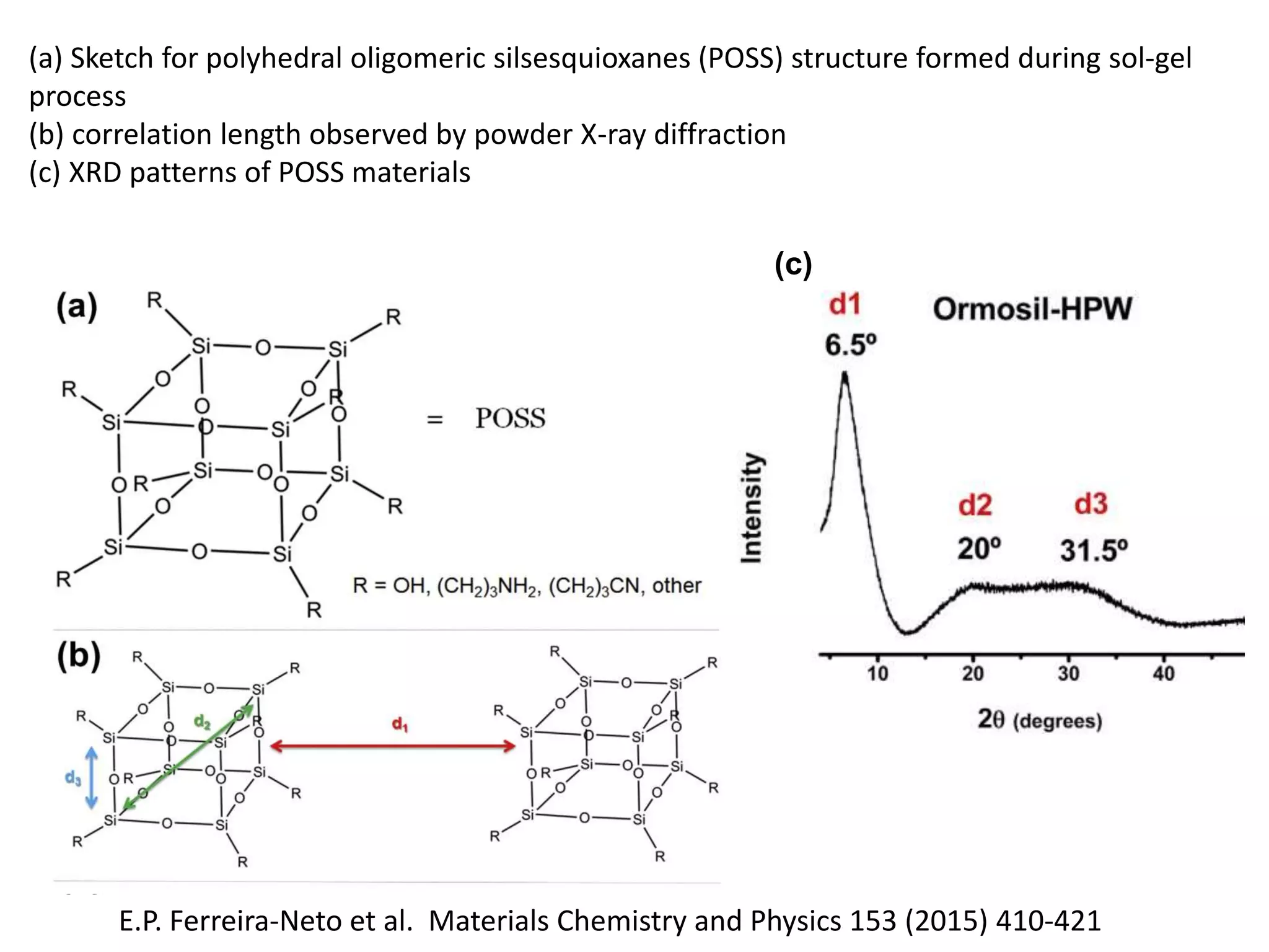 (a) Sketch for polyhedral oligomeric silsesquioxanes (POSS) structure formed during sol-gel
process
(b) correlation length observed by powder X-ray diffraction
(c) XRD patterns of POSS materials
(c)
E.P. Ferreira-Neto et al. Materials Chemistry and Physics 153 (2015) 410-421
 