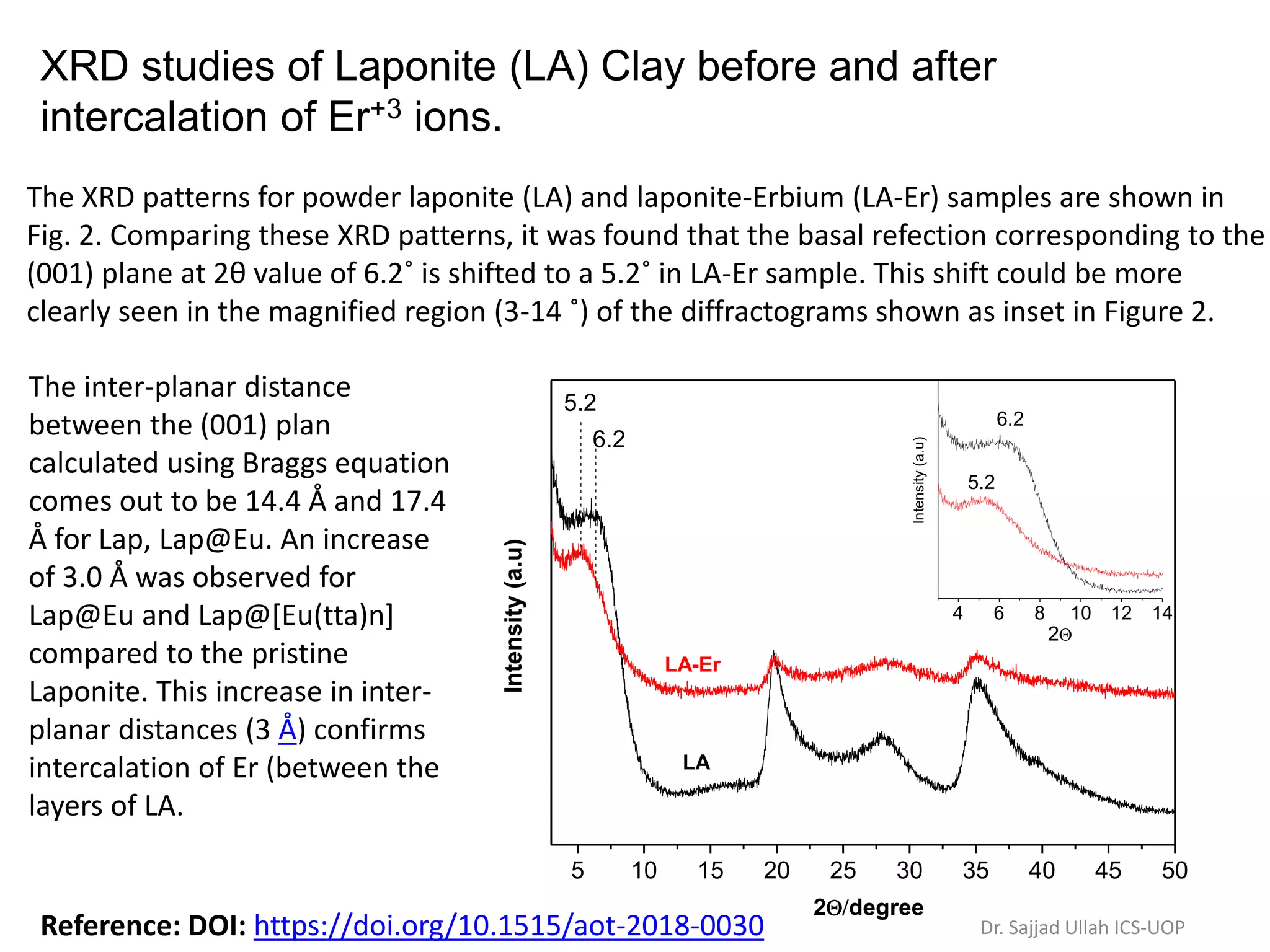 The XRD patterns for powder laponite (LA) and laponite-Erbium (LA-Er) samples are shown in
Fig. 2. Comparing these XRD patterns, it was found that the basal refection corresponding to the
(001) plane at 2θ value of 6.2˚ is shifted to a 5.2˚ in LA-Er sample. This shift could be more
clearly seen in the magnified region (3-14 ˚) of the diffractograms shown as inset in Figure 2.
5 10 15 20 25 30 35 40 45 50
2degree
6.2
5.2
LA
LA-Er
4 6 8 10 12 14
Intensity(a.u)
2
6.2
5.2
Intensity(a.u)
The inter-planar distance
between the (001) plan
calculated using Braggs equation
comes out to be 14.4 Å and 17.4
Å for Lap, Lap@Eu. An increase
of 3.0 Å was observed for
Lap@Eu and Lap@[Eu(tta)n]
compared to the pristine
Laponite. This increase in inter-
planar distances (3 Å) confirms
intercalation of Er (between the
layers of LA.
XRD studies of Laponite (LA) Clay before and after
intercalation of Er+3 ions.
Reference: DOI: https://doi.org/10.1515/aot-2018-0030 Dr. Sajjad Ullah ICS-UOP
 