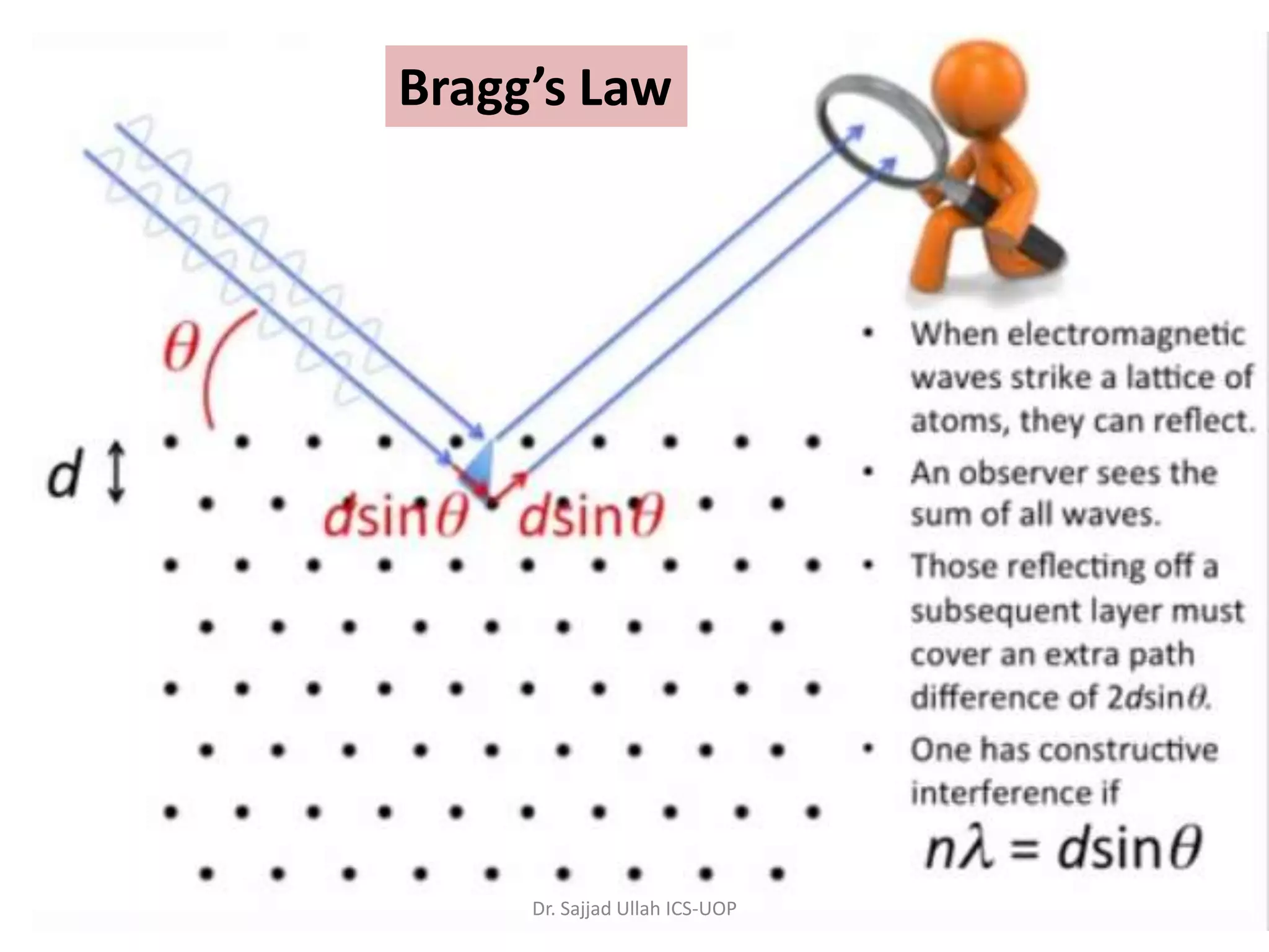 Bragg’s Law
Dr. Sajjad Ullah ICS-UOP
 