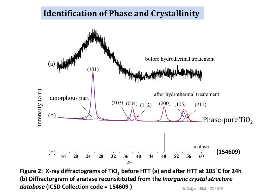 Xray diffraction analysis for material Characterization