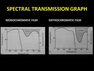 SPECTRAL TRANSMISSION GRAPH 
MONOCHROMATIC FILM ORTHOCHROMATIC FILM 
 