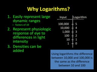 Why Logarithms? 
1. Easily represent large 
dynamic ranges 
– factors of 10 
2. Represent physiologic 
response of eye to 
differences in light 
intensity 
3. Densities can be 
added 
Input Logarithm 
100,000 
10,000 
1,000 
100 
10 
1 
5 
4 
3 
2 
1 
0 
Using logarithms the difference 
between 10,000 and 100,000 is 
the same as the difference 
between 10 and 100 
 