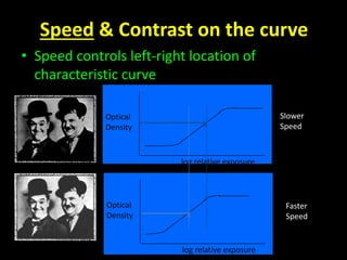 Speed & Contrast on the curve 
• Speed controls left-right location of 
characteristic curve 
log relative exposure 
Optical 
Density 
log relative exposure 
Optical 
Density 
X 
X 
Slower 
Speed 
Faster 
Speed 
 