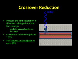 Crossover Reduction 
• Increase the light absorption in 
the silver halide grains of the 
film emulsion – 
– use light-absorbing dye on 
film base 
• can reduce crossover exposure 
~ 13% 
• also reduces system speed by 
up to 40% 
X-Ray 
 
