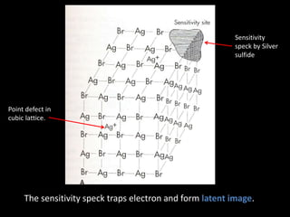 Point defect in 
cubic lattice. 
Sensitivity 
speck by Silver 
sulfide 
The sensitivity speck traps electron and form latent image. 
 