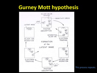 Gurney Mott hypothesis 
This process repeats. 
 