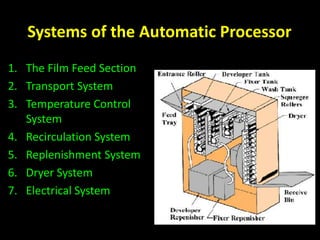 Systems of the Automatic Processor 
1. The Film Feed Section 
2. Transport System 
3. Temperature Control 
System 
4. Recirculation System 
5. Replenishment System 
6. Dryer System 
7. Electrical System 
 