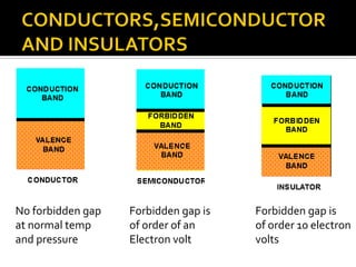 No forbidden gap
at normal temp
and pressure
Forbidden gap is
of order of an
Electron volt
Forbidden gap is
of order 10 electron
volts
 