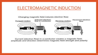 ELECTROMAGNETIC INDUCTION
 
