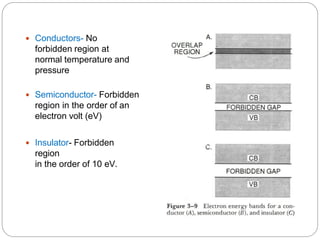  Conductors- No
forbidden region at
normal temperature and
pressure
 Semiconductor- Forbidden
region in the order of an
electron volt (eV)
 Insulator- Forbidden
region
in the order of 10 eV.
 