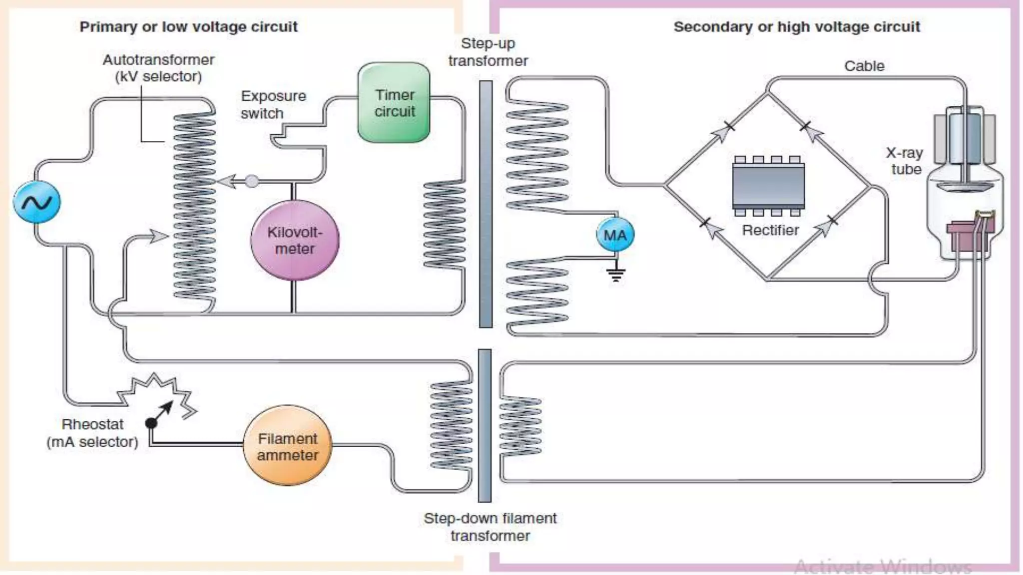X ray generator, circuits