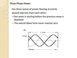 Three-Phase Power
Has three waves of power flowing at evenly
spaced intervals from each other:
– One wave is starting before the previous wave is
depleted
– The overall Wave form never reaches zero
 
