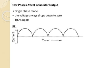 How Phases Affect Generator Output
• Single phase mode
– the voltage always drops down to zero
– 100% ripple
 