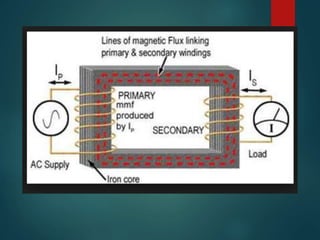  When current flows through the primary coil, it
creates a magnetic field within the core ,and this
magnetic field induce...