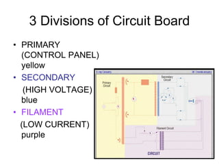 3 Divisions of Circuit Board
• PRIMARY
(CONTROL PANEL)
yellow
• SECONDARY
(HIGH VOLTAGE)
blue
• FILAMENT
(LOW CURRENT)
purple
 