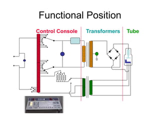 Functional Position
Control Console Transformers Tube
 