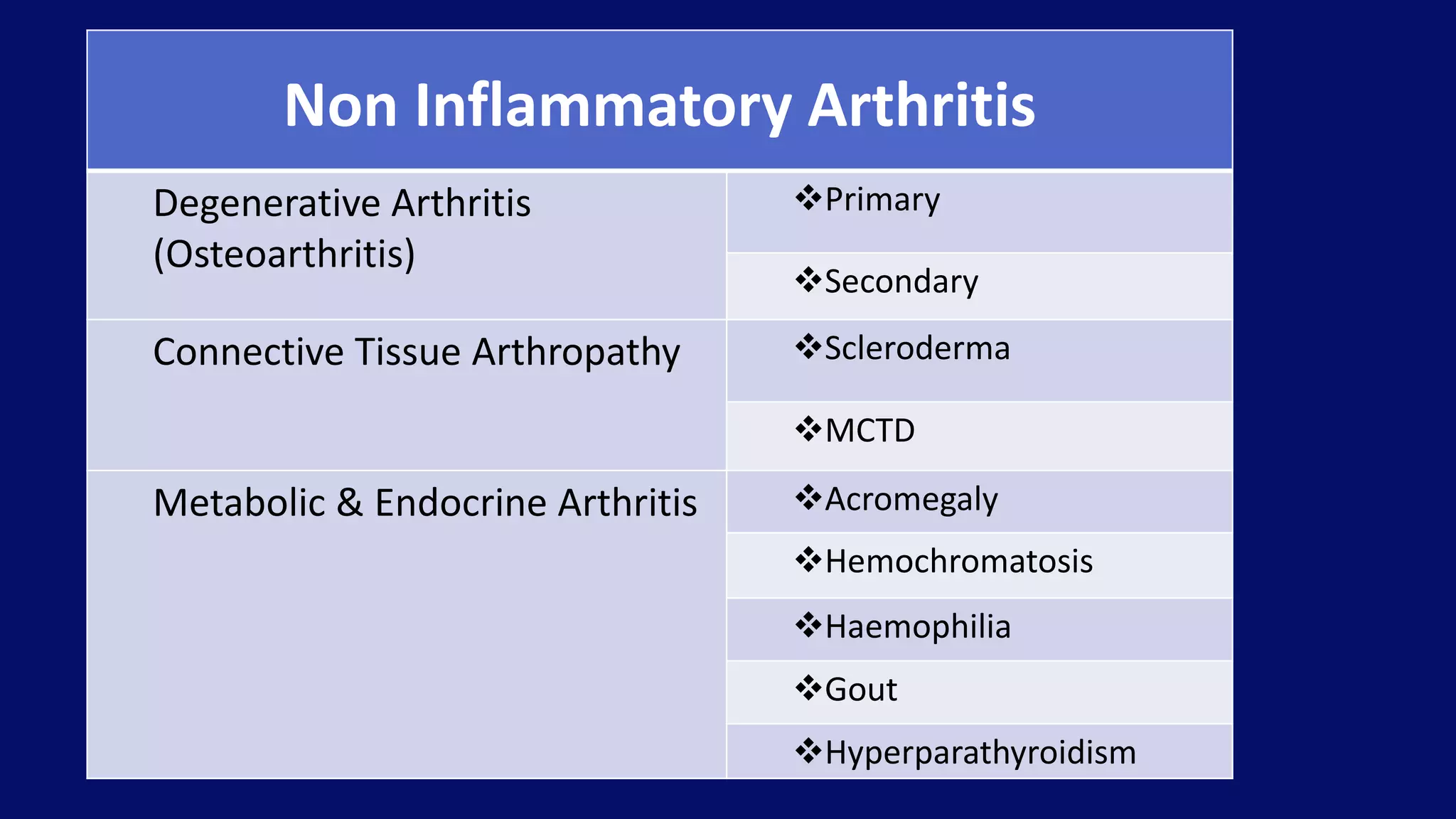 Non Inflammatory Arthritis
Degenerative Arthritis
(Osteoarthritis)
Primary
Secondary
Connective Tissue Arthropathy Scleroderma
MCTD
Metabolic & Endocrine Arthritis Acromegaly
Hemochromatosis
Haemophilia
Gout
Hyperparathyroidism
 