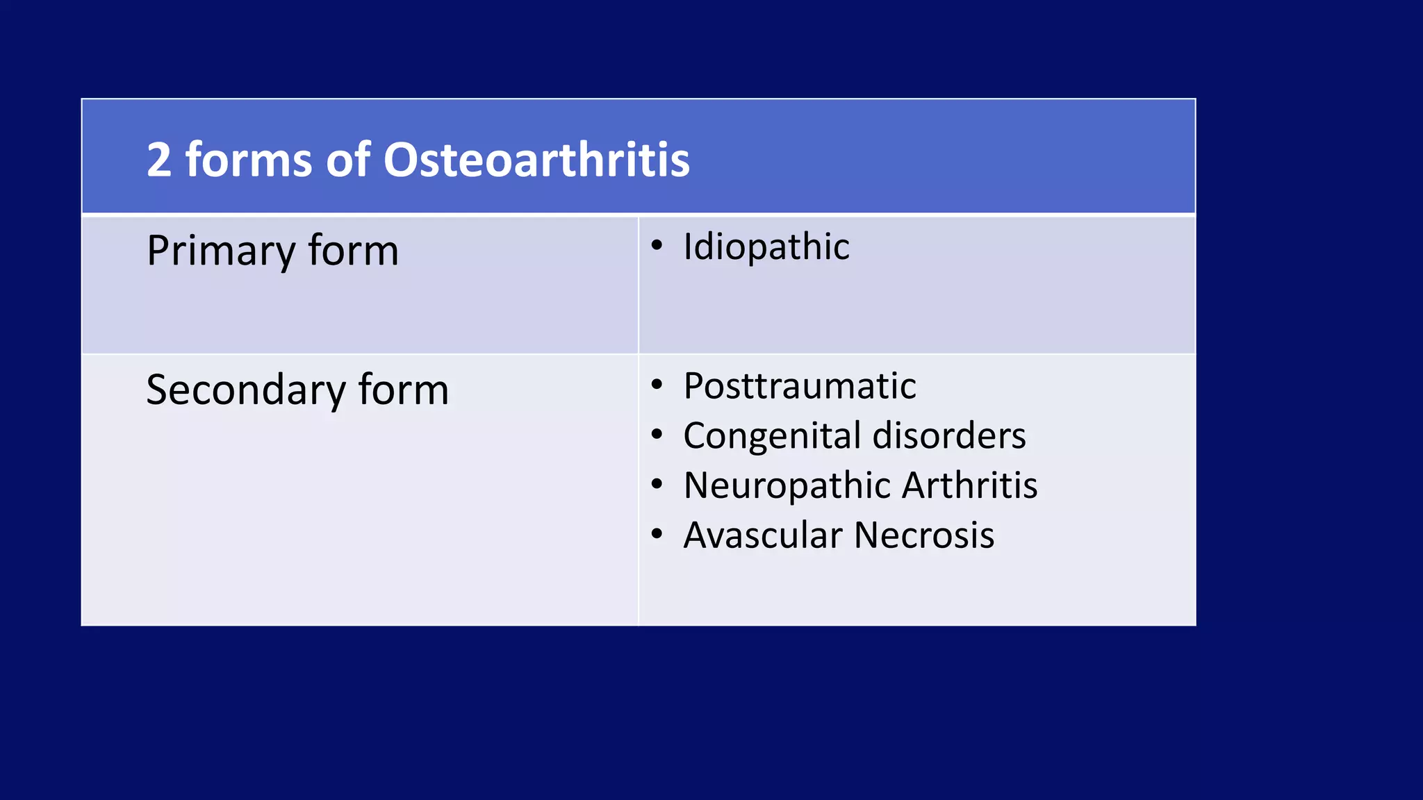 2 forms of Osteoarthritis
Primary form • Idiopathic
Secondary form • Posttraumatic
• Congenital disorders
• Neuropathic Arthritis
• Avascular Necrosis
 