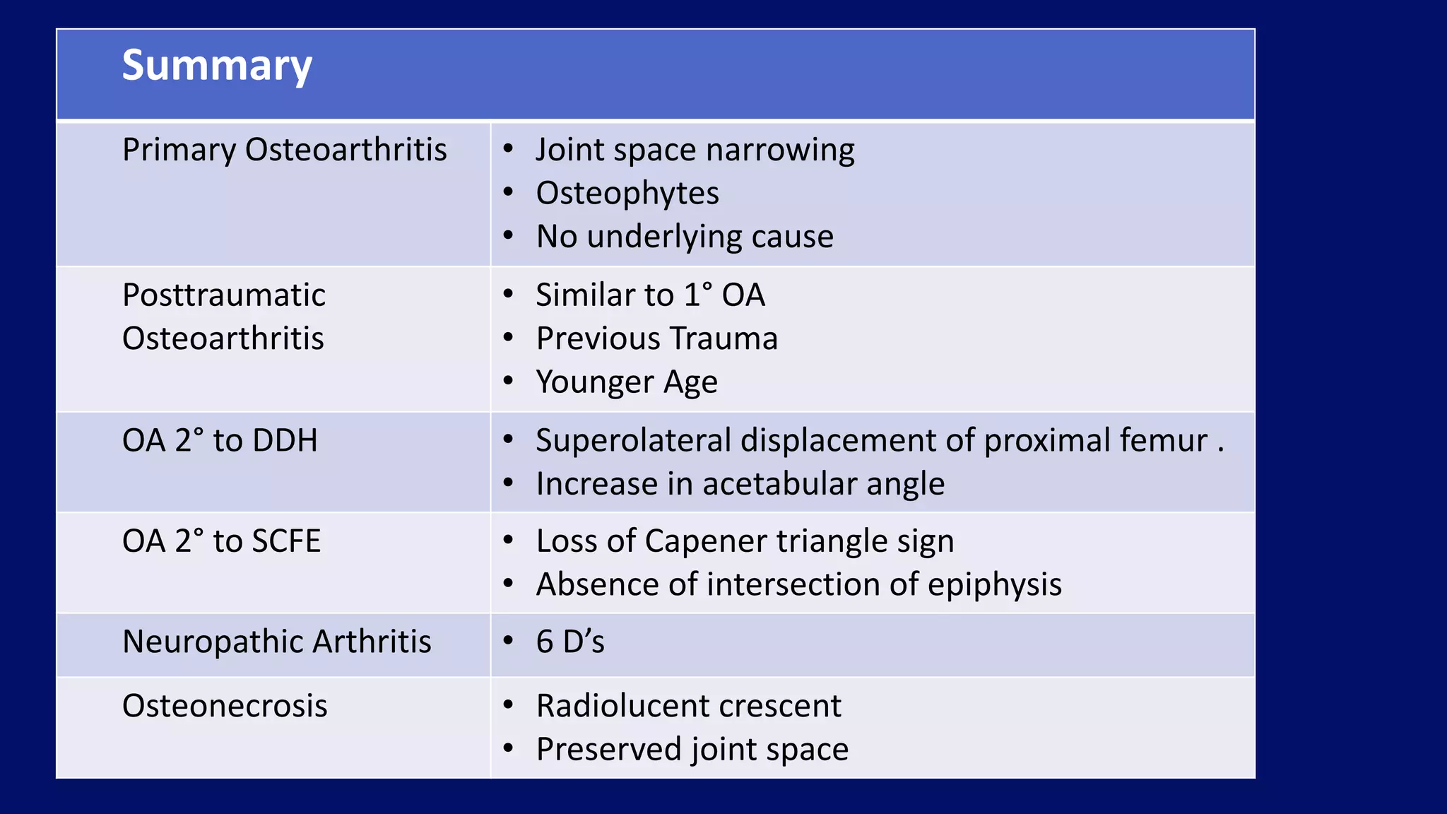 Summary
Primary Osteoarthritis • Joint space narrowing
• Osteophytes
• No underlying cause
Posttraumatic
Osteoarthritis
• Similar to 1° OA
• Previous Trauma
• Younger Age
OA 2° to DDH • Superolateral displacement of proximal femur .
• Increase in acetabular angle
OA 2° to SCFE • Loss of Capener triangle sign
• Absence of intersection of epiphysis
Neuropathic Arthritis • 6 D’s
Osteonecrosis • Radiolucent crescent
• Preserved joint space
 
