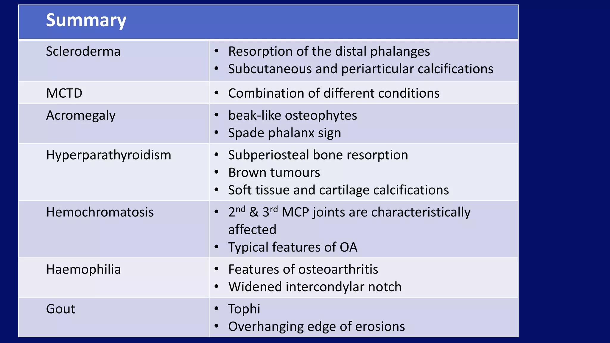 Summary
Scleroderma • Resorption of the distal phalanges
• Subcutaneous and periarticular calcifications
MCTD • Combination of different conditions
Acromegaly • beak-like osteophytes
• Spade phalanx sign
Hyperparathyroidism • Subperiosteal bone resorption
• Brown tumours
• Soft tissue and cartilage calcifications
Hemochromatosis • 2nd & 3rd MCP joints are characteristically
affected
• Typical features of OA
Haemophilia • Features of osteoarthritis
• Widened intercondylar notch
Gout • Tophi
• Overhanging edge of erosions
 