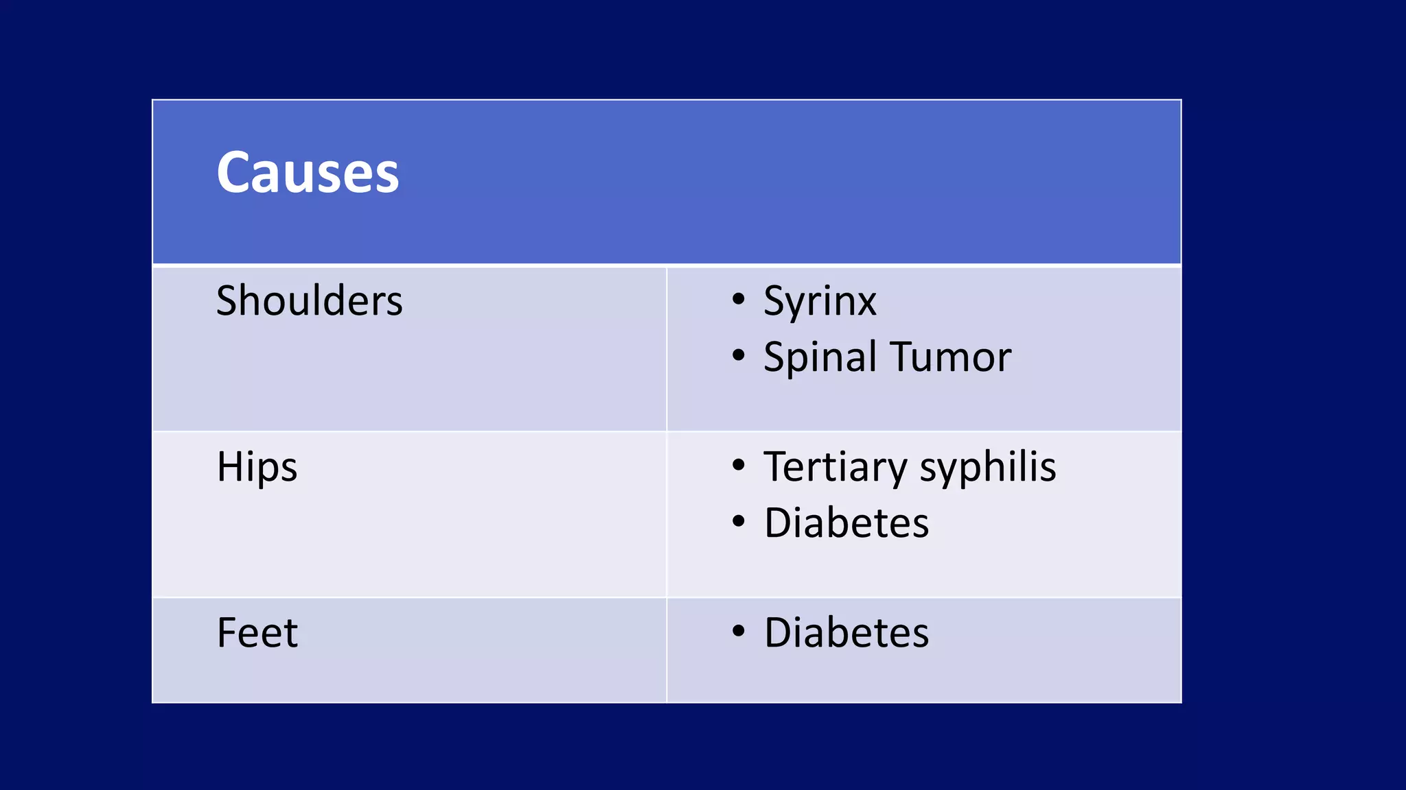 Causes
Shoulders • Syrinx
• Spinal Tumor
Hips • Tertiary syphilis
• Diabetes
Feet • Diabetes
 