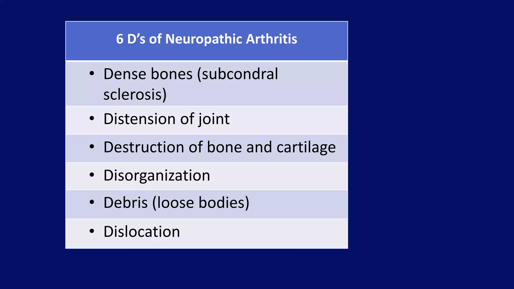 6 D’s of Neuropathic Arthritis
• Dense bones (subcondral
sclerosis)
• Distension of joint
• Destruction of bone and cartilage
• Disorganization
• Debris (loose bodies)
• Dislocation
 