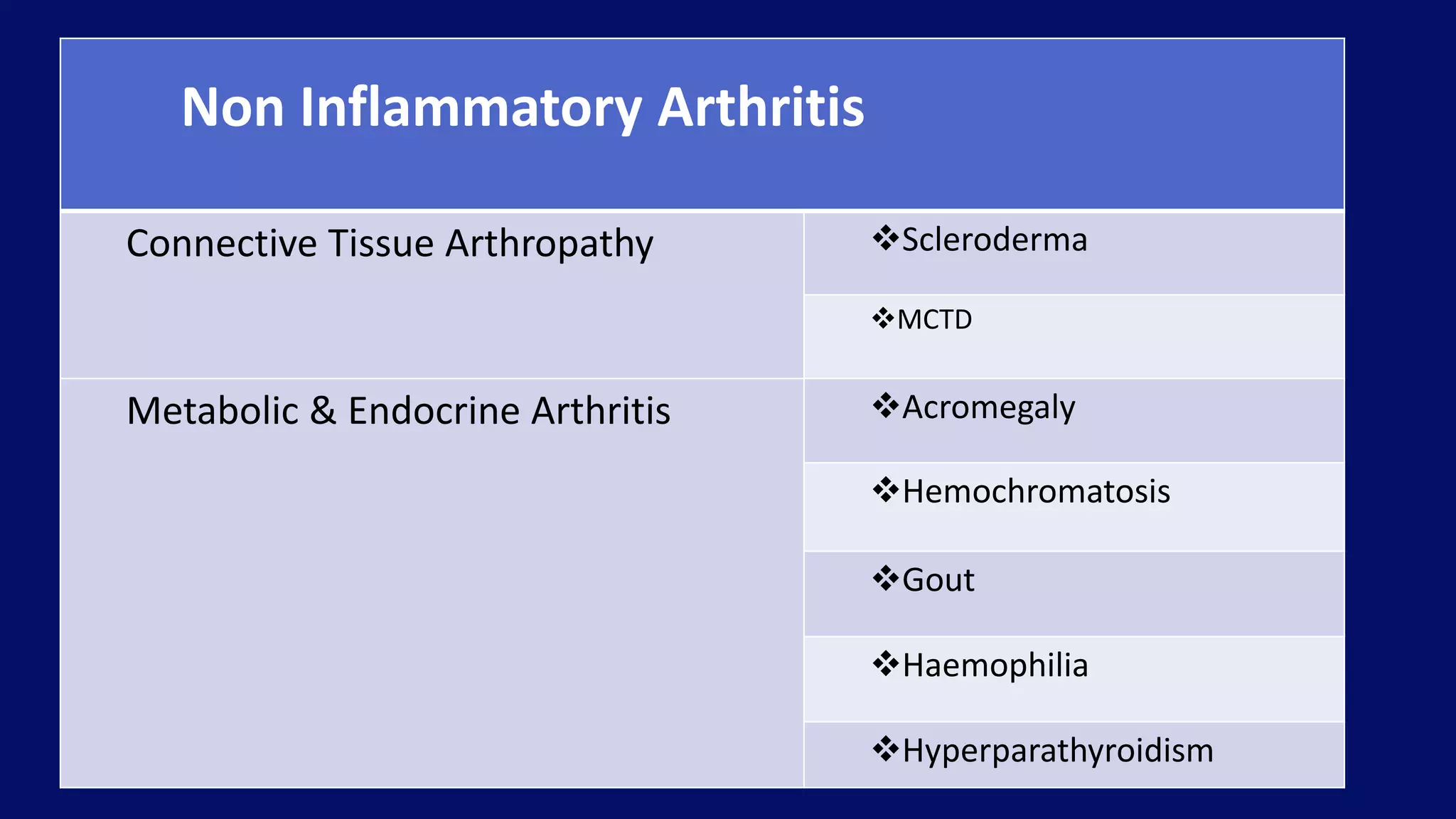 Non Inflammatory Arthritis
Connective Tissue Arthropathy Scleroderma
MCTD
Metabolic & Endocrine Arthritis Acromegaly
Hemochromatosis
Gout
Haemophilia
Hyperparathyroidism
 