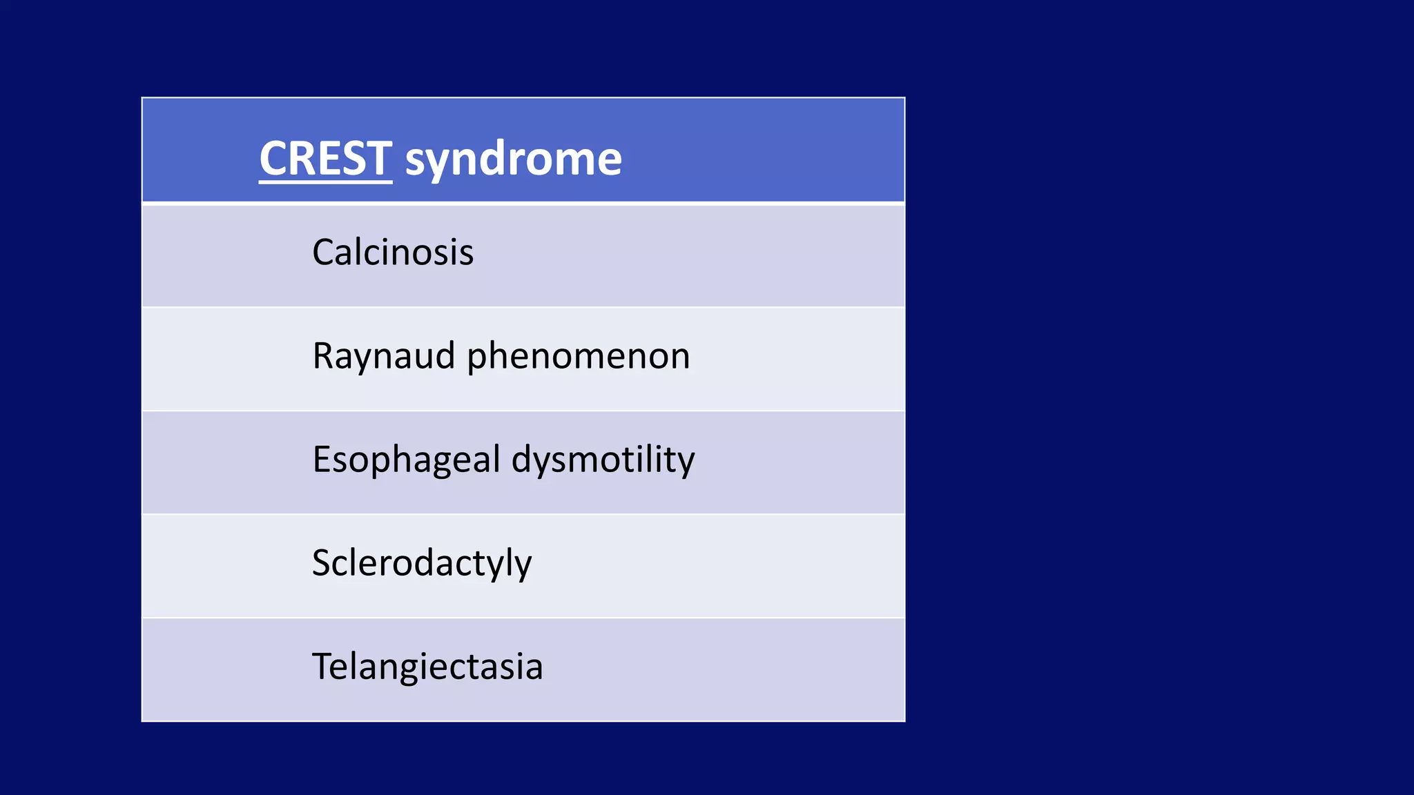 CREST syndrome
Calcinosis
Raynaud phenomenon
Esophageal dysmotility
Sclerodactyly
Telangiectasia
 