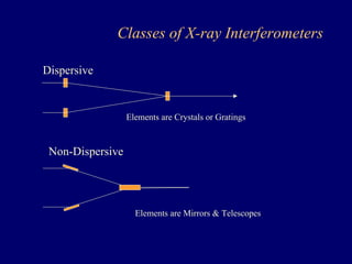Classes of X-ray Interferometers 
Dispersive 
Non-Dispersive 
Elements are Crystals or Gratings 
Elements are Mirrors  Telescopes 
 