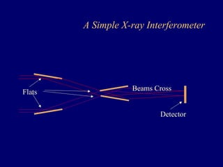 A Simple X-ray Interferometer 
Flats Beams Cross 
Detector 
 