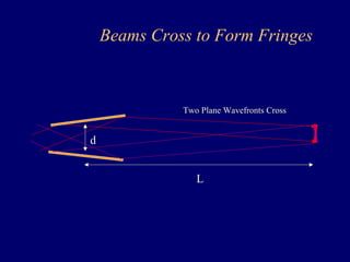 Beams Cross to Form Fringes 
d 
Two Plane Wavefronts Cross 
L 
 