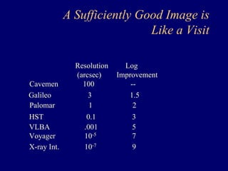 A Sufficiently Good Image is 
Like a Visit 
Resolution Log 
(arcsec) Improvement 
Cavemen 100 -- 
Galileo 3 1.5 
Palomar 1 2 
HST 0.1 3 
VLBA .001 5 
Voyager 10-5 7 
X-ray Int. 10-7 9 
 