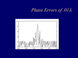Phase Errors of .01λ 
 