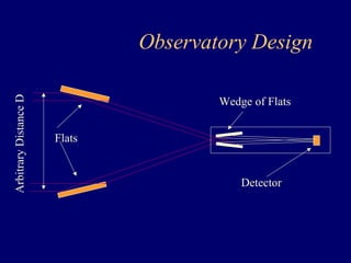 Observatory Design 
Arbitrary Distance D 
Flats 
Wedge of Flats 
Detector 
 