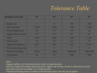 Tolerance Table 
Resolution Arcseconds 10-4 10-5 10-6 10-7 
Baseline (m) 1 10 100 1000 
Mirror Size (cm) 3x100 3x100 3x100 3x100 
Position Stability (nm) 20 20 20 20 
Angular Stability (arcsec) 10-3 10-3 10-3 10-3 
Figure λ/100 λ/200 λ/200 λ/200 
Polish (Å rms) 20 20 20 20 
Angular Knowledge (as) 3x10-5 3x10-6 3x10-7 3x10-8 
Position Knowledge (nm) 2 2 2 2 
Field of View (Pixels) 20x20 20x20 1000x1000 1000x1000 
E/ΔE Detector 20 20 1000 1000 
Notes: 
•Angular stability is for individual mirrors relative to target direction. 
•Only the Angular Knowledge requirement grows tighter with baseline, but this is achieved by a (fixed) 
2nm relative position knowledge over a longer baseline. 
•Absolute positioning remains constant as interferometer grows, but does not get tighter! 
 