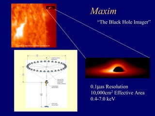Maxim 
“The Black Hole Imager” 
0.1μas Resolution 
10,000cm2 Effective Area 
0.4-7.0 keV 
CONVERGER 
SPACECRAFT 
DETECTOR 
SPACECRAFT 
200 
M 
COLLECTOR 
SPACECRAFT 
(32 PLACES 
EVENLY SPACED) 
10 
KM 
5000 
KM 
CONSTELLATION 
BORESIGHT 
 