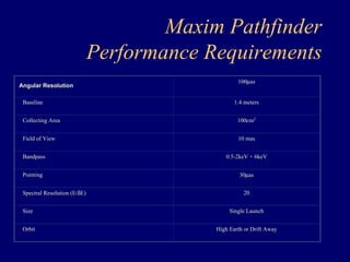 Maxim Pathfinder 
Performance Requirements 
Angular Resolution 100μas 
Baseline 1.4 meters 
Collecting Area 100cm2 
Field of View 10 mas 
Bandpass 0.5-2keV + 6keV 
Pointing 30μas 
Spectral Resolution (E/δE) 20 
Size Single Launch 
Orbit High Earth or Drift Away 
 