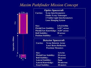 2.5m 
10m 
Optics Spacecraft 
Carries: X-ray Interferometers 
Finder X-ray Telescopes 
2 Visible Light Interferometers 
Laser Ranging System 
Size: 2.5x2.5x10m 
PitchYaw Stability: 3x10-4 arcsec 
PitchYaw Knowledge: 3x10-5 arcsec 
Roll Stability: 20 arcsec 
Position Stability: ----- 
Detector Spacecraft 
Carries: X-ray Detector Array 
Laser Retro Reflectors 
Precision Thrusters 
Size: 1x1x1m 
PitchYaw Stability: 20 arcsec 
Roll Stability: 20 arcsec 
Lateral Stability: 5mm 
Lateral Knowledge: 50 microns 
Focal Stability: 10 meters 
1m 
1m 
Separation 450km 
Maxim Pathfinder Mission Concept 
 