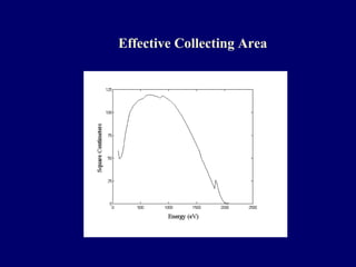 Effective Collecting Area 
 