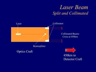 Laser 
Beamsplitter 
Laser Beam 
Split and Collimated 
Collimator 
Collimated Beams 
Cross at 450km 
Optics Craft 
450km to 
Detector Craft 
 
