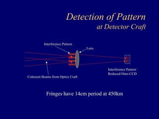 Detection of Pattern 
Interference Pattern 
Coherent Beams from Optics Craft 
Lens 
at Detector Craft 
Interference Pattern 
Reduced Onto CCD 
Fringes have 14cm period at 450km 
 