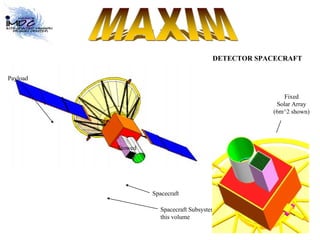 Stowed 
DETECTOR SPACECRAFT 
Orbit 
Payload 
Spacecraft 
Spacecraft Subsystems are mounted in 
this volume 
Fixed 
Solar Array 
(6m^2 shown) 
 