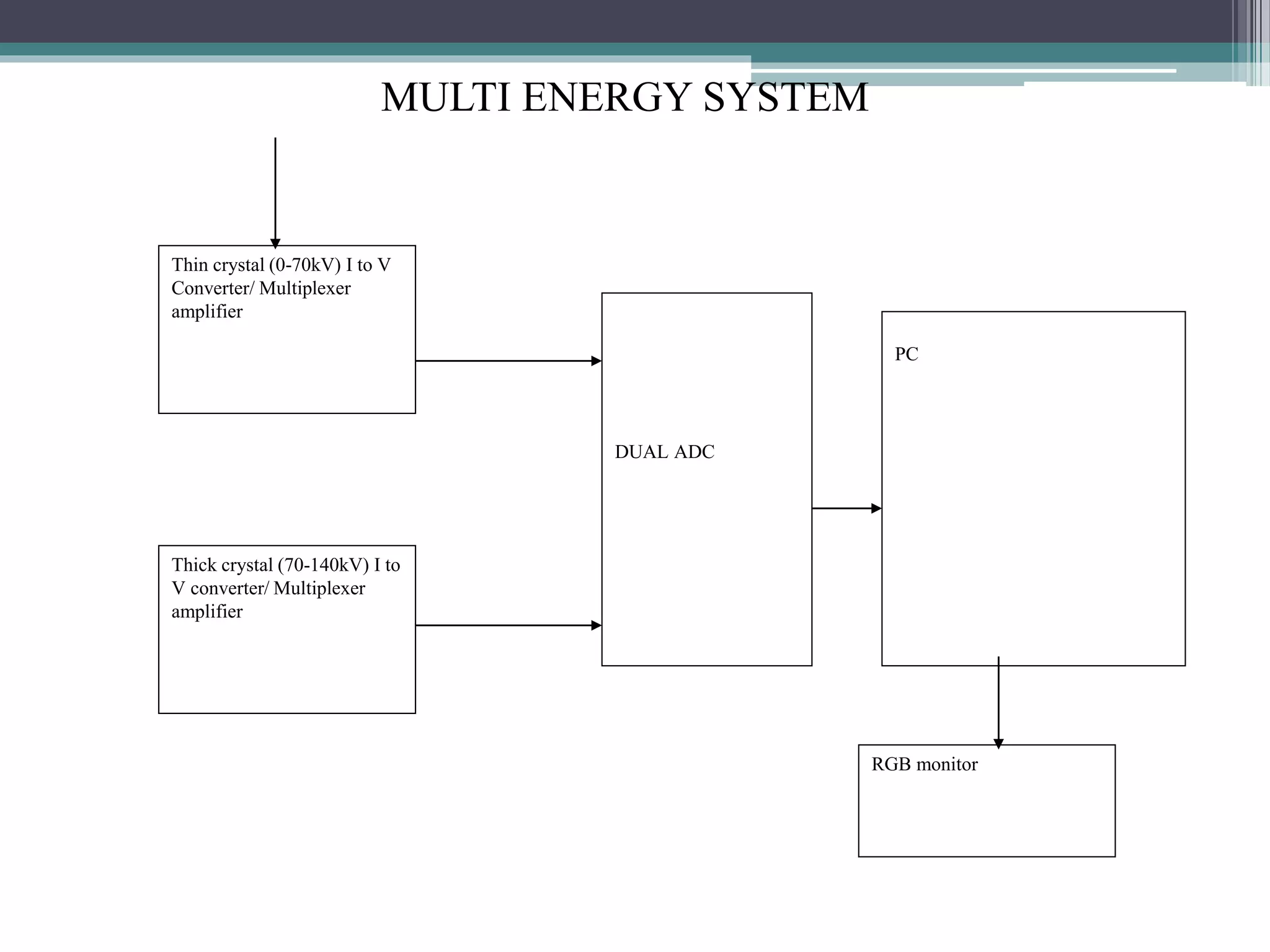 Thin crystal (0-70kV) I to V
Converter/ Multiplexer
amplifier
Thick crystal (70-140kV) I to
V converter/ Multiplexer
amplifier
DUAL ADC
PC
RGB monitor
MULTI ENERGY SYSTEM
 