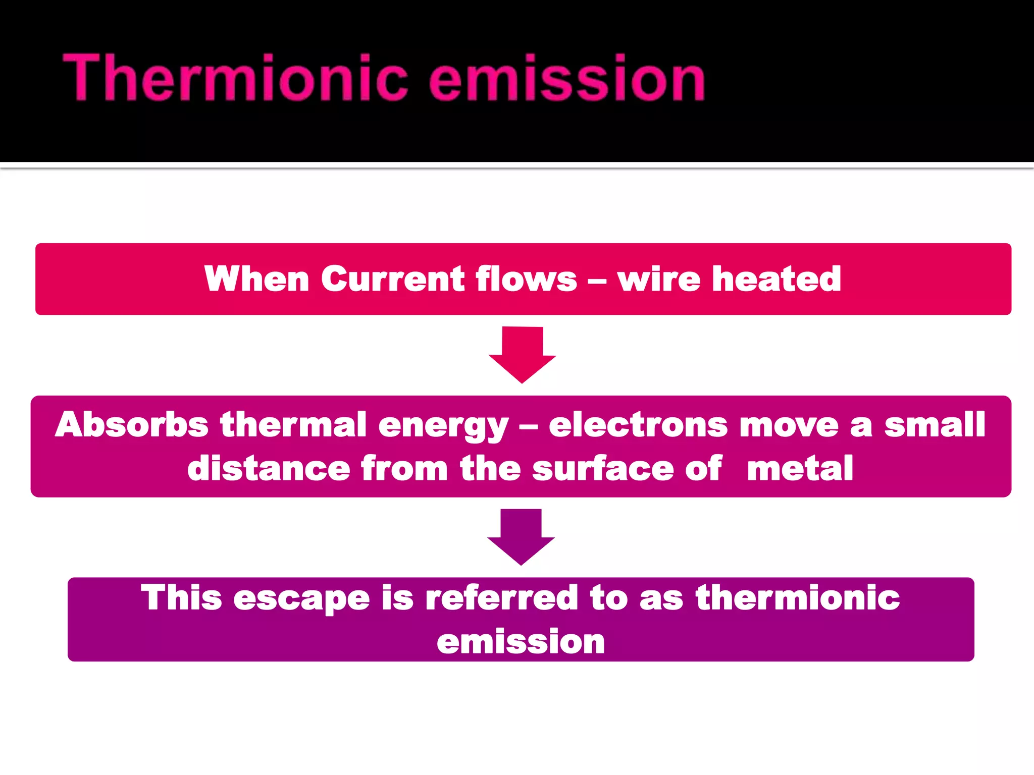 When Current flows – wire heated

Absorbs thermal energy – electrons move a small
distance from the surface of metal
This escape is referred to as thermionic
emission

 