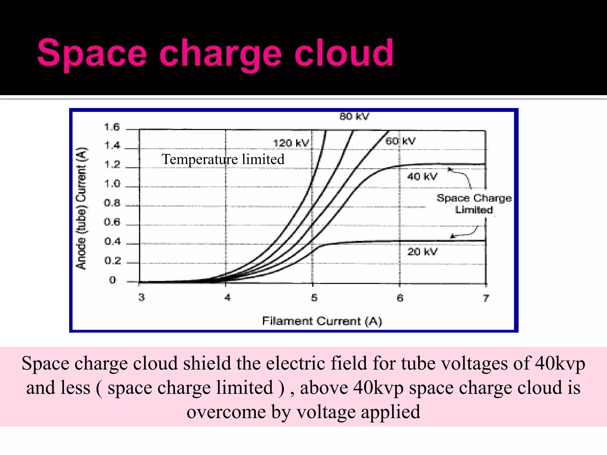 Temperature limited

Space charge cloud shield the electric field for tube voltages of 40kvp
and less ( space charge limited ) , above 40kvp space charge cloud is
overcome by voltage applied

 