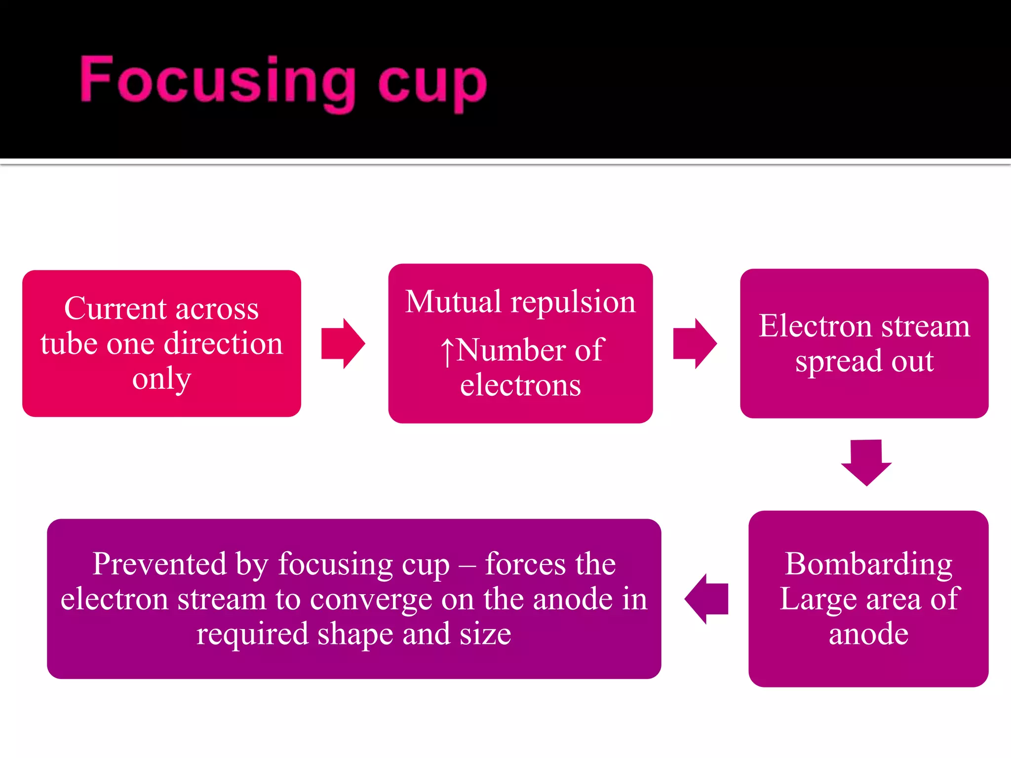 Current across
tube one direction
only

Mutual repulsion
↑Number of
electrons

Prevented by focusing cup – forces the
electron stream to converge on the anode in
required shape and size

Electron stream
spread out

Bombarding
Large area of
anode

 