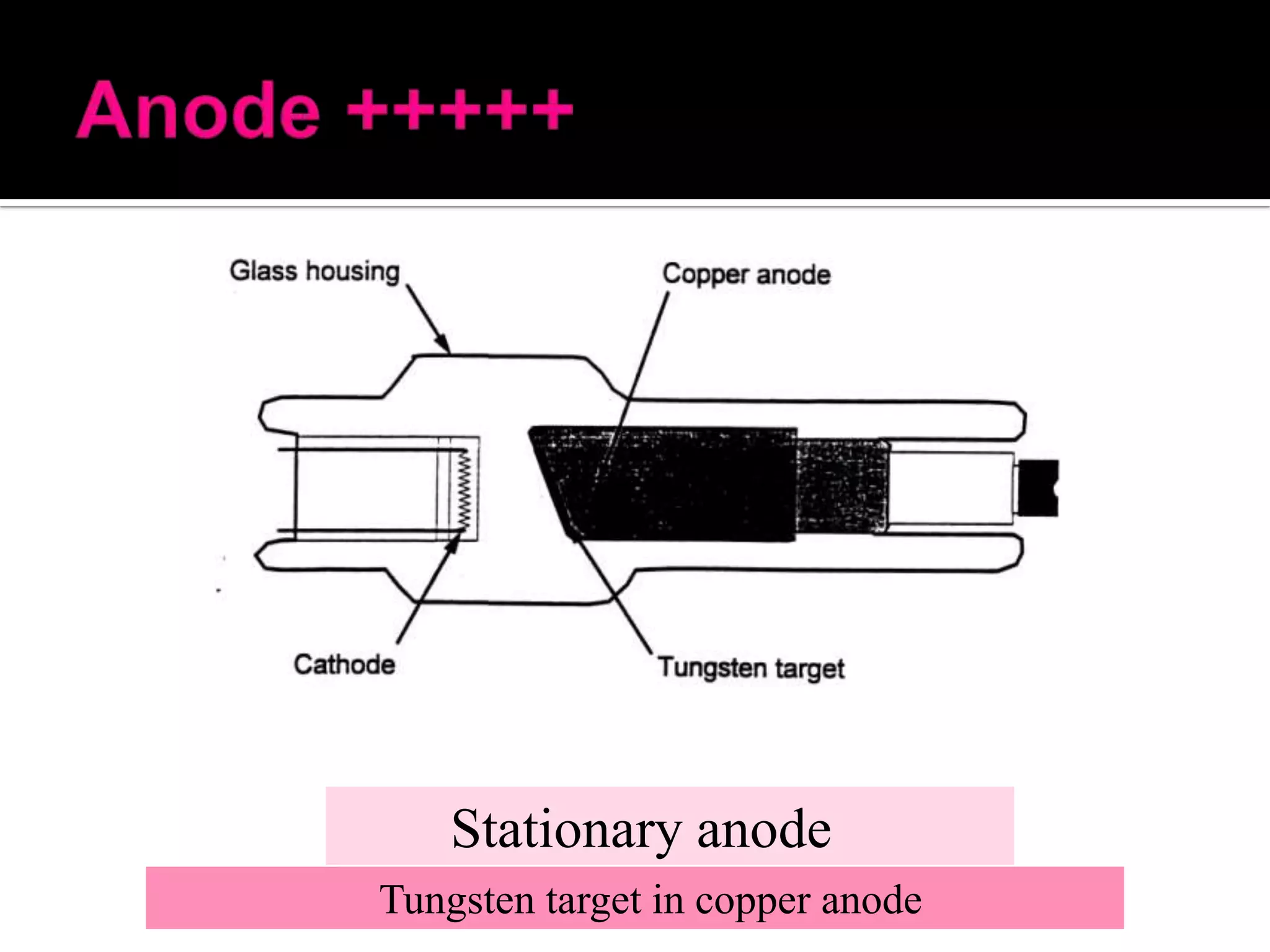 Stationary anode
Tungsten target in copper anode

 