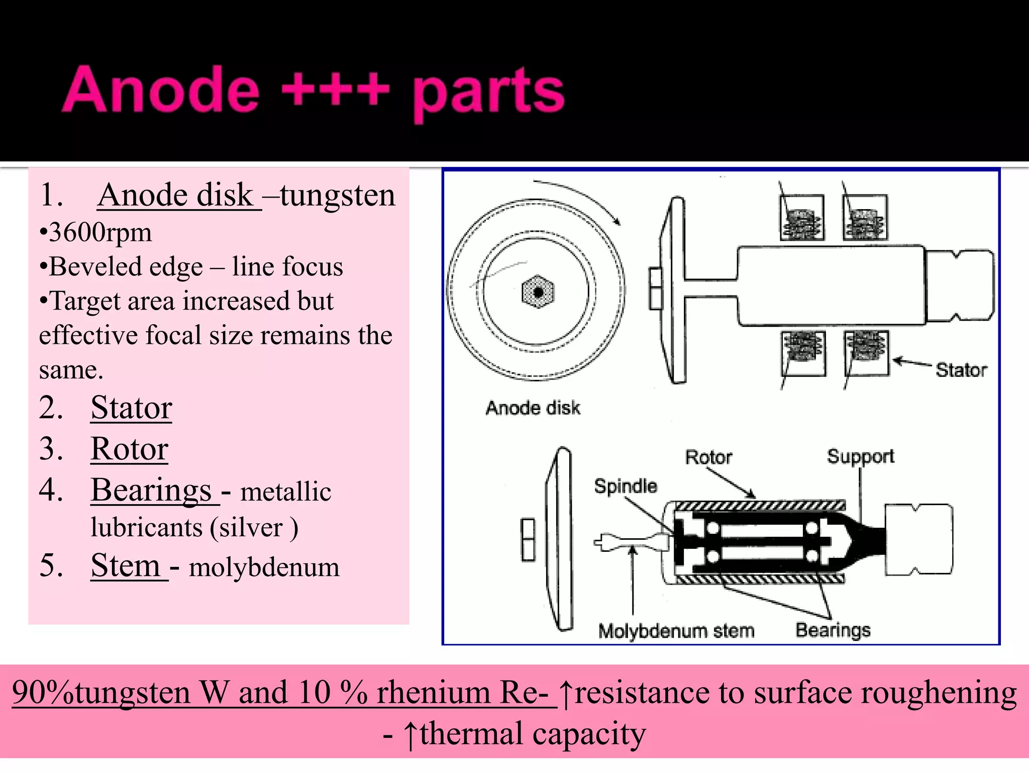 1. Anode disk –tungsten
•3600rpm
•Beveled edge – line focus
•Target area increased but
effective focal size remains the
same.

2. Stator
3. Rotor
4. Bearings - metallic
lubricants (silver )
5. Stem - molybdenum

90%tungsten W and 10 % rhenium Re- ↑resistance to surface roughening
- ↑thermal capacity

 