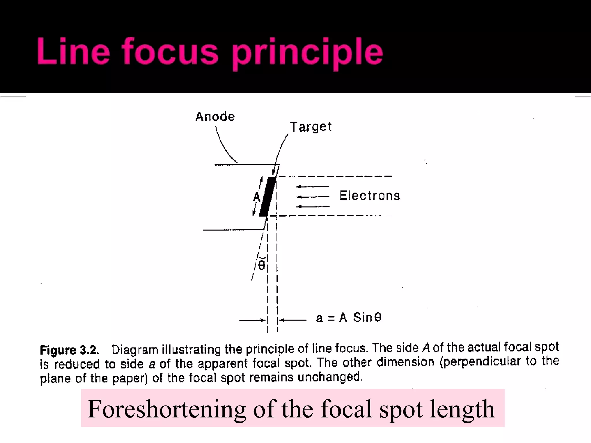 Foreshortening of the focal spot length

 
