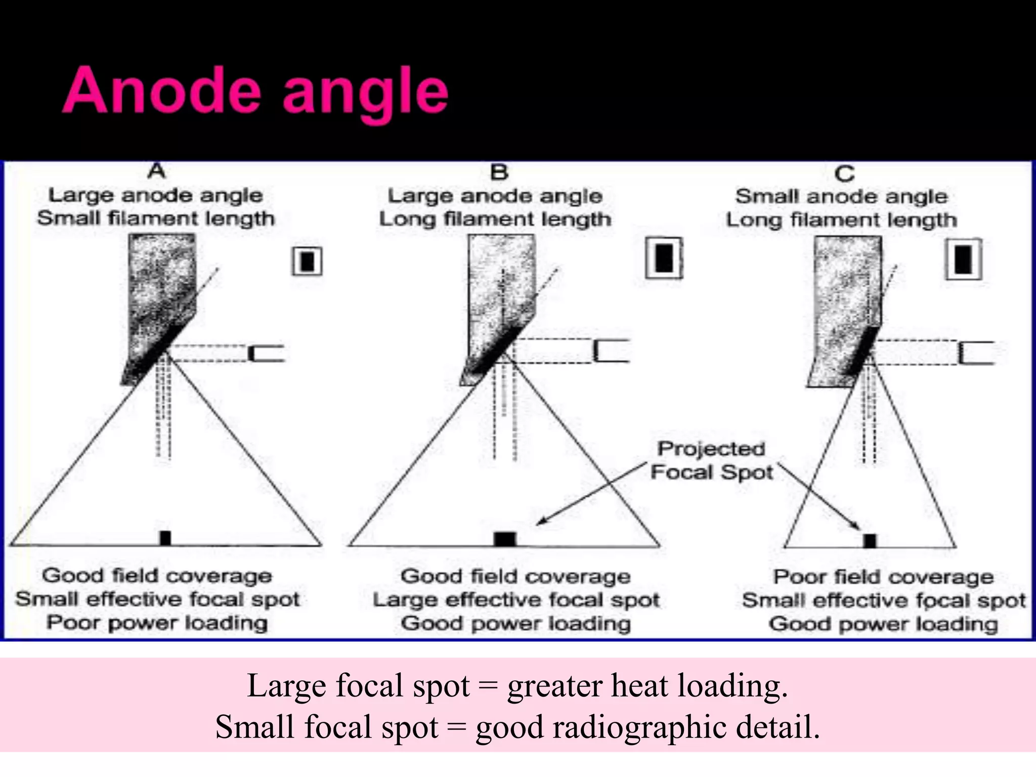 Large focal spot = greater heat loading.
Small focal spot = good radiographic detail.

 